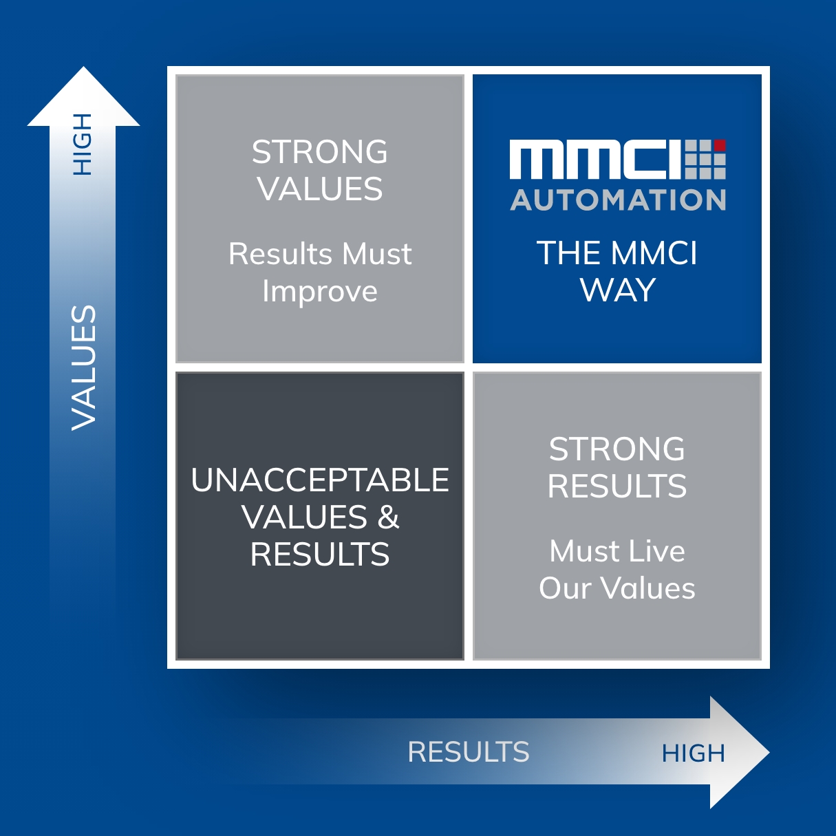 MMCI Culture Grid